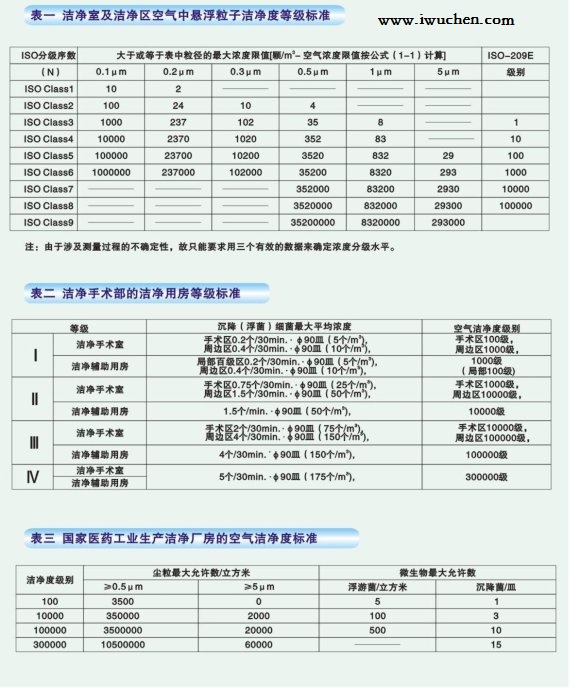 醫院手術室及醫藥行業潔凈度