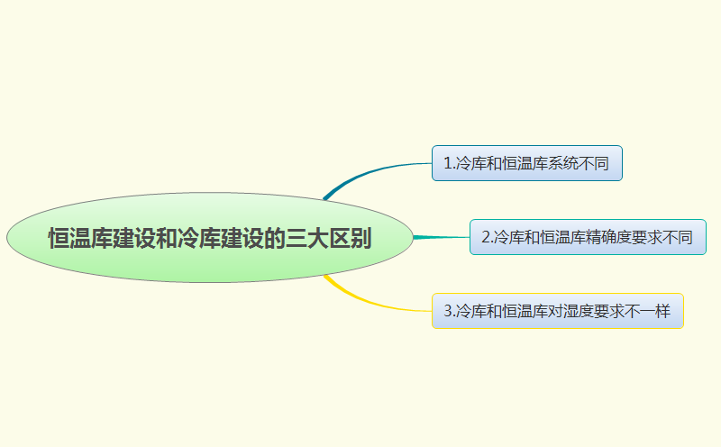 恒溫庫建設和冷庫建設的三大區別