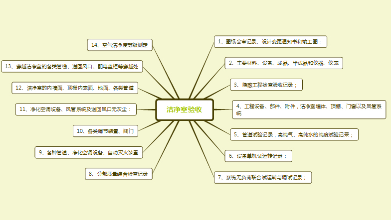 潔凈室竣工驗收