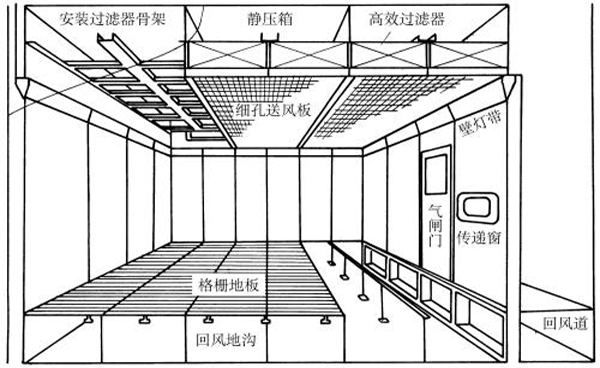 潔凈室設計