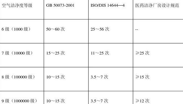 恒溫恒濕室不同潔凈等級換氣次數